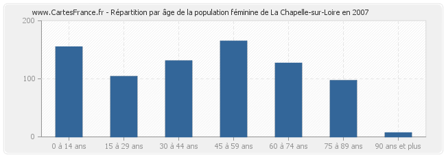 Répartition par âge de la population féminine de La Chapelle-sur-Loire en 2007